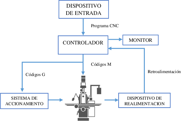 Mecanizado CNC