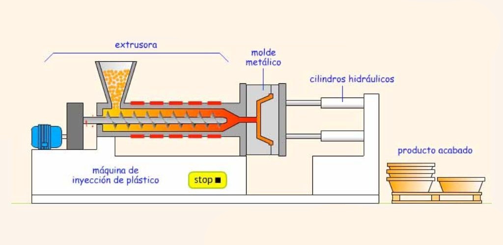 Moldes de Inyección